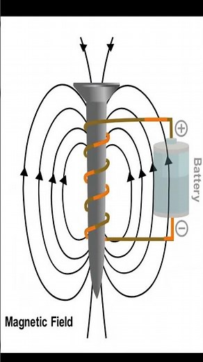 How to know Direction of Magnetic field for solenoid