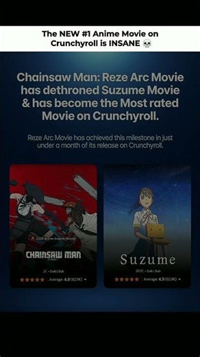Chainsaw Man just DETHRONED Suzume?! 🤯🔥 #shorts #anime #movie #fyp #rating