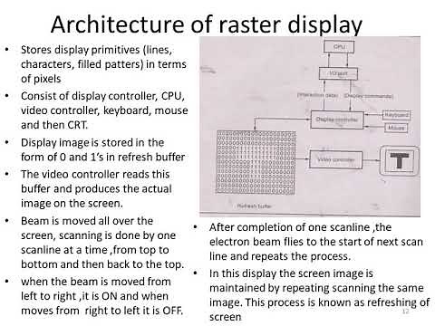 module1-architecture of raster and random scan display