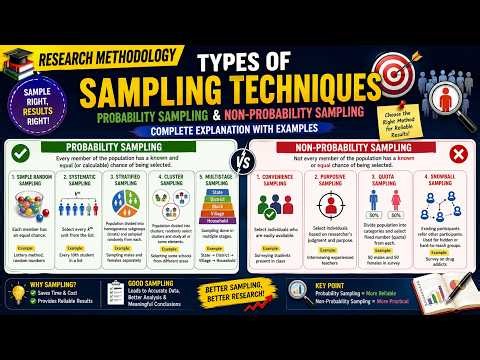 302 | Assignment Q. No. 4 : Different types of Probability & Non-Probability Sampling | Simple Hindi