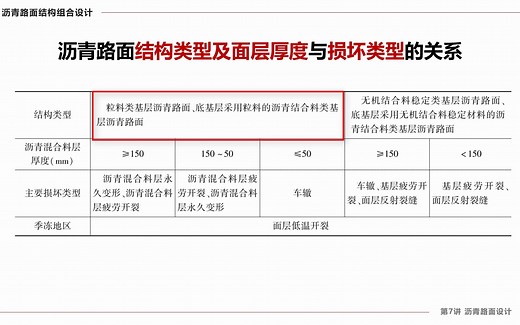 7-4-7 沥青路面结构类型及面层厚度与损坏类型的关系
