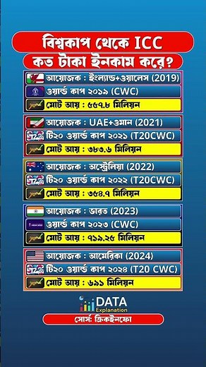 বিশ্বকাপ থেকে ICC কত টাকা ইনকাম করে #icc #t20worldcup2026 #cwc