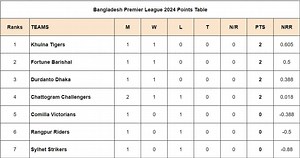 BPL 2024 Points Table: Updated Standings after Chattogram Challengers vs Khulna Tigers, Match 4