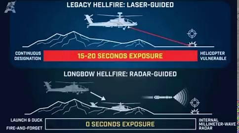 🇺🇸🇮🇷U.S. Apache helicopters are beating Iran’s “Missile City” air defenses much easier than expected even though they fly slow.Radars might spot them from about 10 miles away but the Apaches fire their new smart Hellfire missiles and immediately duck behind cover. The missiles guide themselves to the target so the helicopter no longer has to stay exposed for 15 to 20 seconds like the old laser-guided ones did. The Apache’s night vision is also so good that the crew can see and hit the enemy 