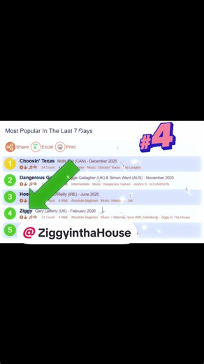 A massive Thank You to everyone who has been teaching my wee dance 𝗭𝗜𝗚𝗚𝗬 🫶🏼 … amazing to see it on the Most Viewed list on Copperknob and starting to pick up votes on the monthly Linedancer chart also! You can see the demo video on BootStepper as well 🤩