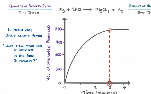 IGCSE 化学 Chemistry 48 测量反应速率