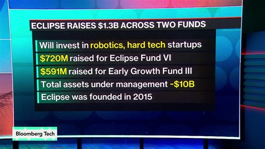 Eclipse raises $1.3 billion to back manufacturing, robotics