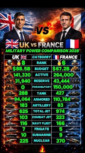 UK vs France Military Power Comparison 2026 #ukvsfrance #francevsuk