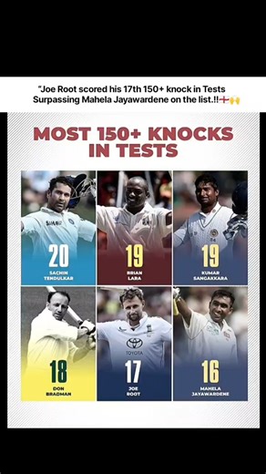 “Most 150+ Knocks in Tests Cricket.!!🔥🙌 #shorts #viral #joeroot #cricket