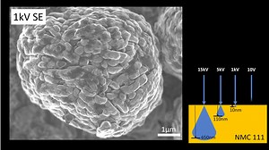 Revealing Surface Features of NMC111 Cathode at 10 V Using the Hitachi SU8700 FE-SEM Comparing images of a battery cathode material at various voltages (15 kV, 5 kV, 1 kV, and an exceptionally low 10 V) reveals that at lower voltages, electrons scatter near the surface, providing detailed information about fine structures and chemical compositions of the battery cathode material. Sample: NMC111 LIB Cathode material Instrument: Hitachi SU8700 Field-Emission Scanning Electron Microscope Learn more