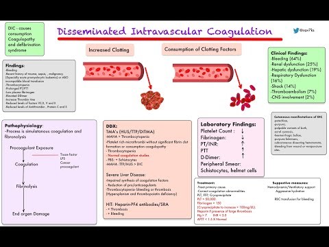 Lab features of disseminated Intravascular Coagulation