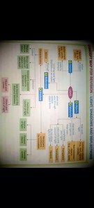 Concept map for revision:- light, shadow and reflection
