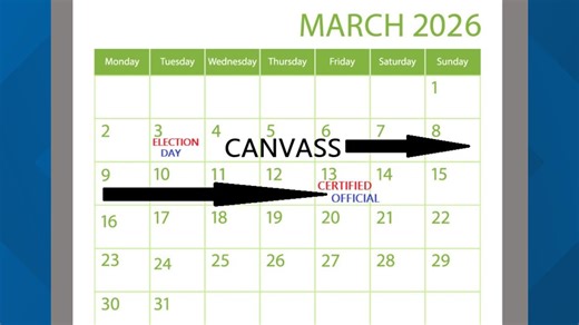 Primary Election Results: When the polls close, 10 days of counting begins.