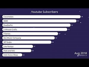 BarCharts YouTube Subscribers Growth from 2015 to 2025