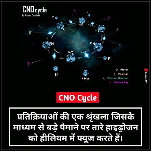 CNO Cycle | Short Knowledge