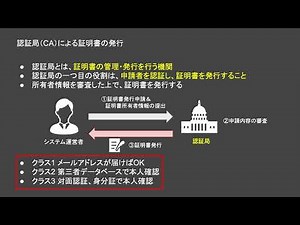 証明書（公開鍵証明書） / 認証局（CA） / SSLサーバー証明書の仕組み【6:01】