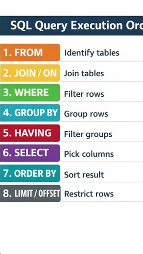 SQL query execution Order#basics#sql
