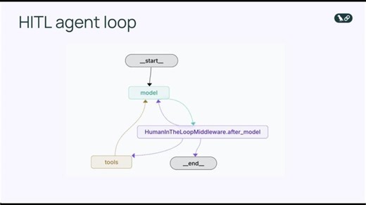Human in the Loop Middleware (Python) | Sydney Runkle