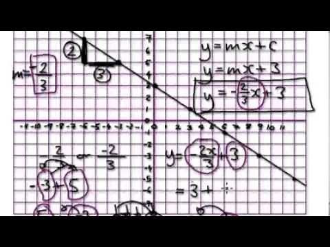 Video 543 - Graphs - Negative gradient of a straight line