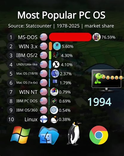 TOP10 Most Popular operating system (part2)!#FYP #Top10 #OS #windows #DOS #technology #computer #USA