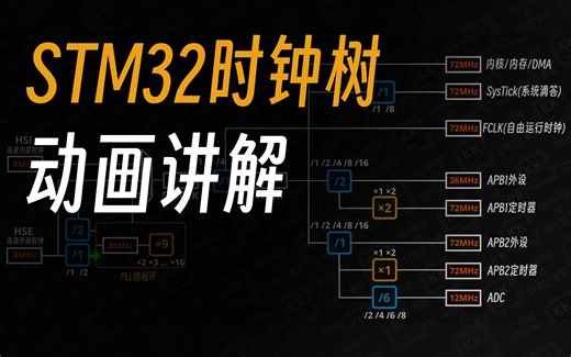 【STM32】超清晰STM32时钟树动画讲解