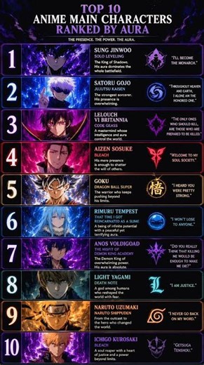 Top 10 Anime Main Characters Ranked by Aura 🔥👑 | Best Aura in Anime #shorts