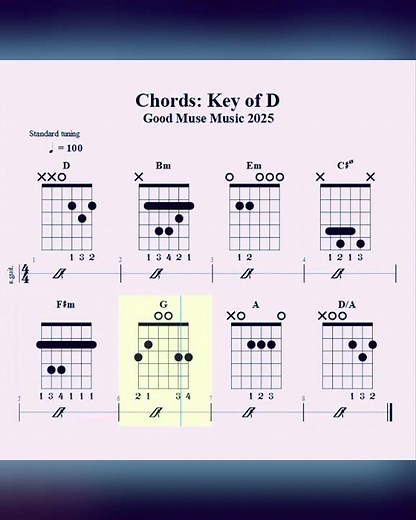 Chords: Key of D #guitar #chords #songs #music #guitarchords #tutorial #guitarlesson #playguitar