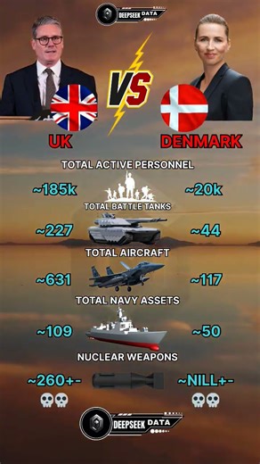 UK vs Denmark Military Power 2025