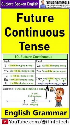 Learn Future Continuous Tense: Verb Forms Explained | Basic English Grammar | By Shubham Kola