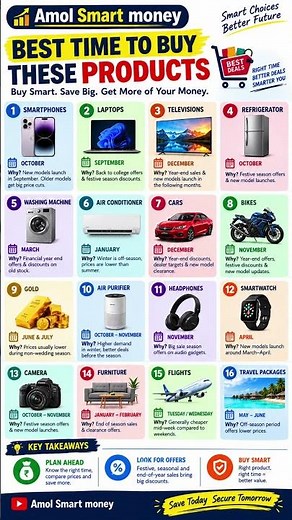 Best Time to Buy These 16 Products in India 2026 | Save Money & Get Best Deals
