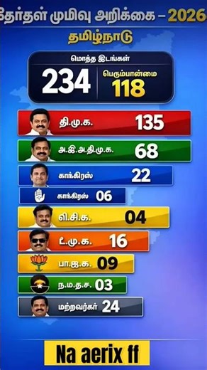 Tamilnadu assembly election 2026! Who will be formed next election!#tamilshorts#tamilnadu#tamilnews