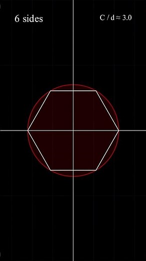 Approximating π (Pi) with Polygons | Pi Day Short