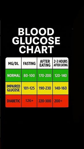 What is a normal sugar range? fasting? 2-3 hours after eating? Diabetic range? Blood glucose chart.