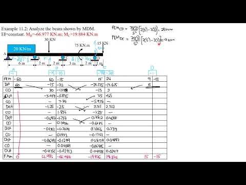 STRUCTURAL ANALYSIS 11.2 on INDETERMINATE BEAM by MOMENT DISTRIBUTION METHOD