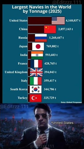 🚢 Top 10 Largest Navies in the World 2025 | Global Naval Power Rankings 🌊⚓🌍 #navy #shorts