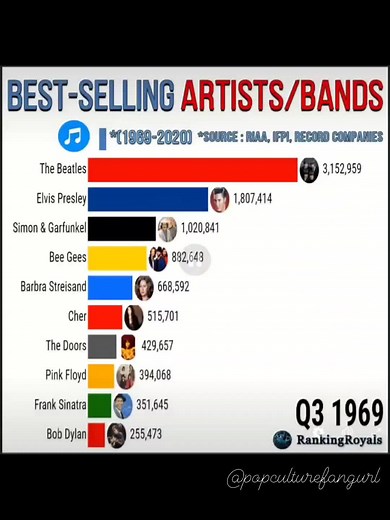 Top Selling Artists from 1969 to 2020