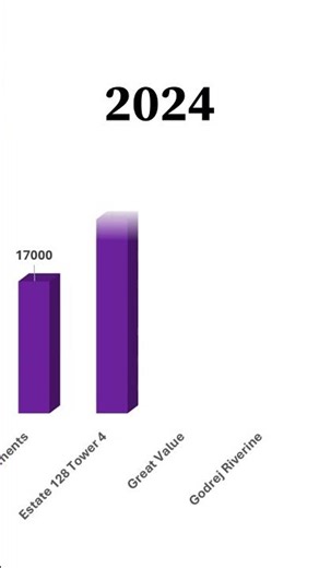 Noida–Greater Noida Expressway: ₹17K to ₹36K/sqft in 3 Years | Luxury Market Data Breakdown