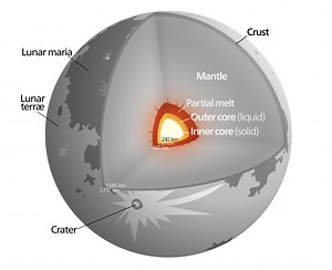 EarthSky Drawing Of The Moon's Interior Structure