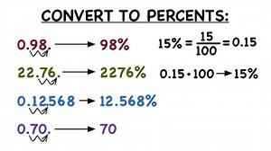 How Do You Turn a Decimal into a Percent? | Virtual Nerd