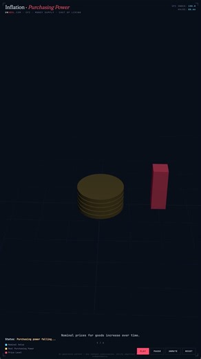 Inflation Explained in 60 Seconds #Shorts