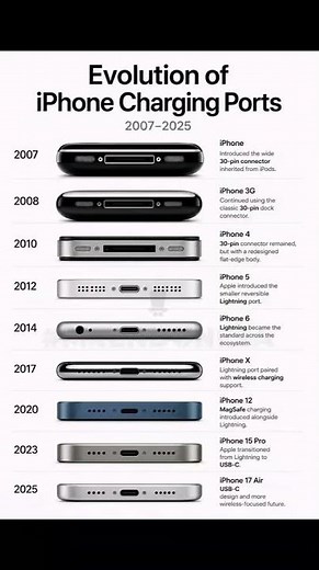 The iPhone USB-C Transition: One Year Later Evaluation! 🔌📱