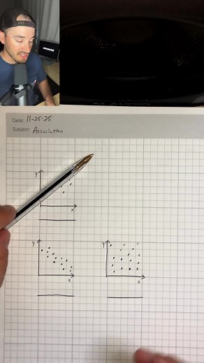 What is positive association, negative association, and no association? #alldayeverydaymath #algebra #fyp | Allday Everyday Math | Facebook