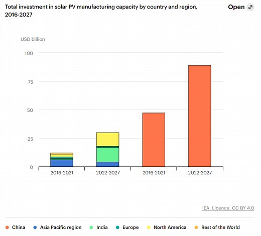 The global energy crisis is causing hardships for many, but it’s also driving growth in renewables, says the IEA. Here’s how