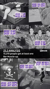 11K views · 6 comments | The biggest challenge of 25.2 was the bar muscle-ups. An impressive 17,985 women and 54,285 men were able to perform at least one bar muscle-up. If you hit a PR put in the comments  | Btwb | Facebook