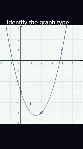 1. Parabola 2. Hyperbola 3. Exponential 4. Straight Line #grade10math #grades #math #functions #graphs