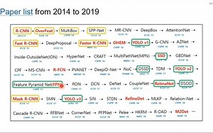 图解一阶段物件侦测算法 - One-Stage Object Detector（目标检测）