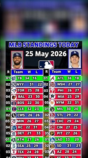 MLB Standings [May 25, 2026] | Today's MLB Results | Wild Card Update #mlbstandings