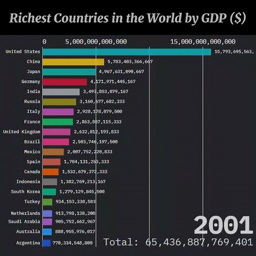 Who's RICHEST? The TOP 20 Countries by GDP (1990-2024) | Bar Chart Race