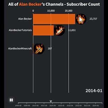 All of Alan Becker's Channels - Subscriber Count (2006-2025) #barchartrace #video #subcount