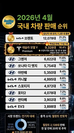 역대급 모델Y, 수입차포함한 26년4월 국내 자동차 판매순위
